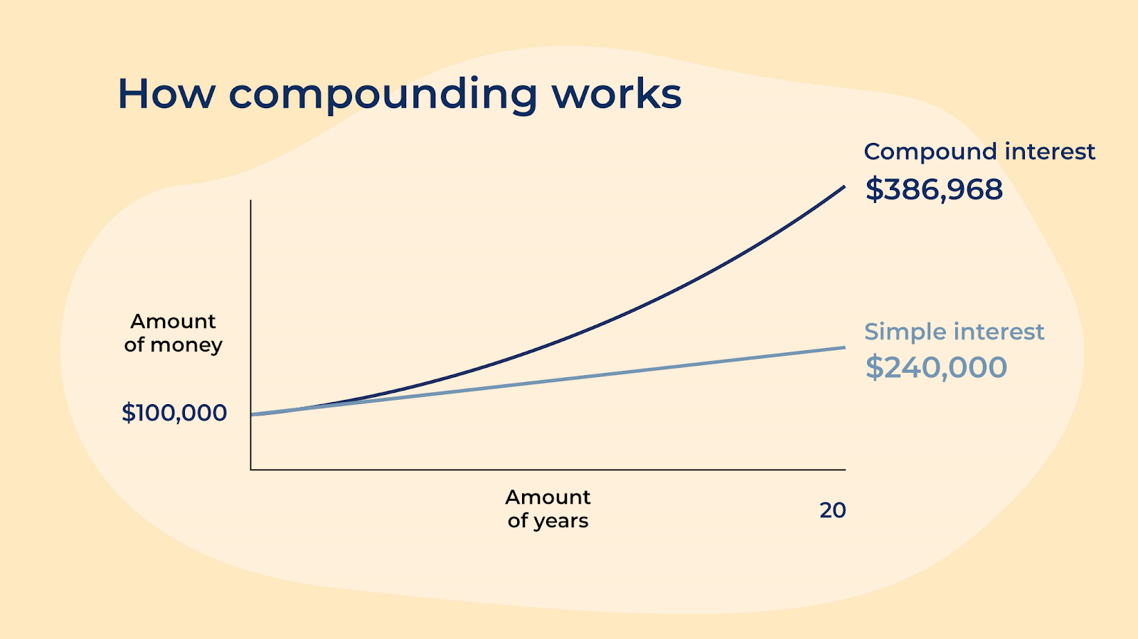 Compounded Cost How compounding can help make you rich | Syfe HK