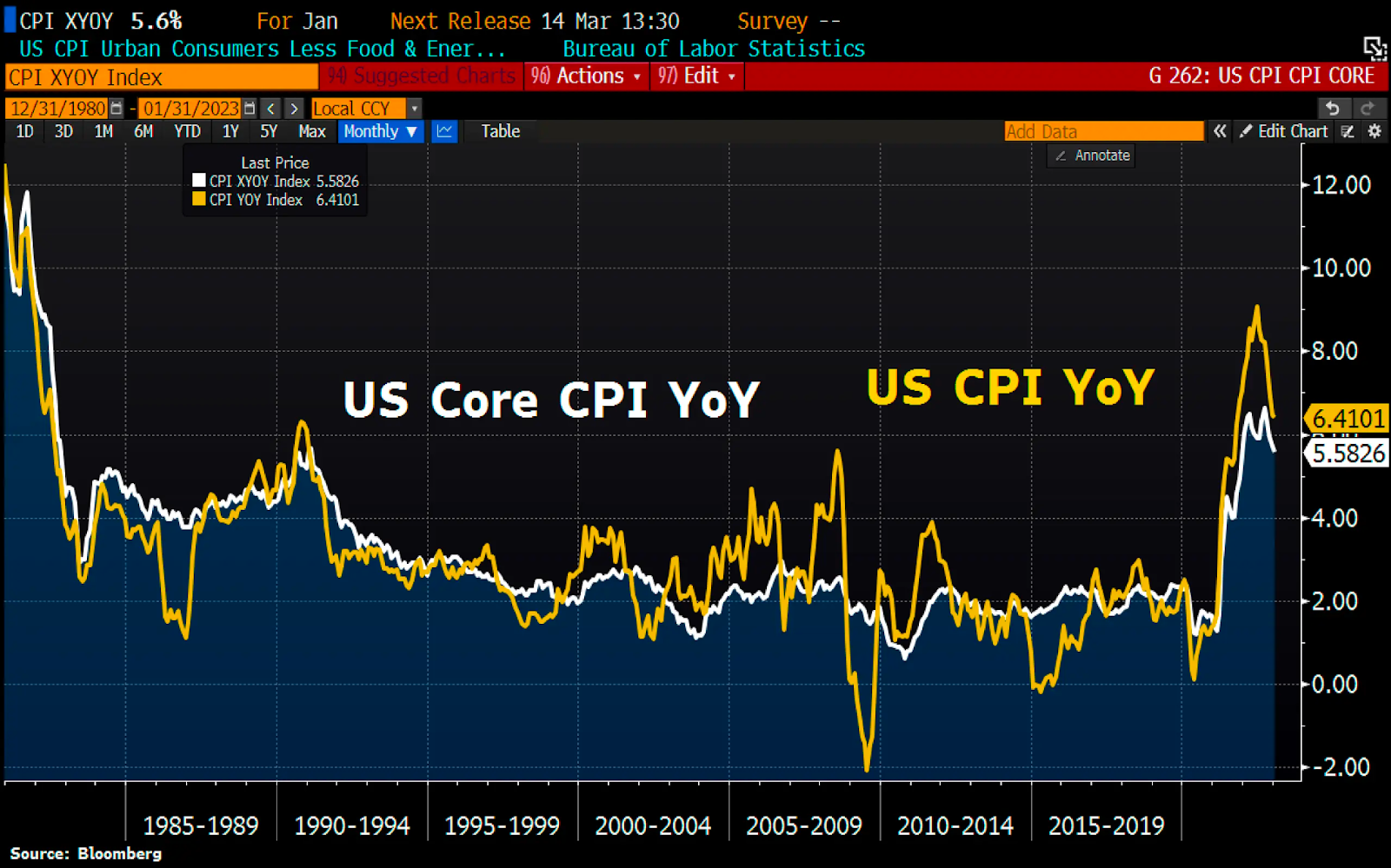 Weekly Market Wrap | 17 February 2023 | Magazine | Syfe HK