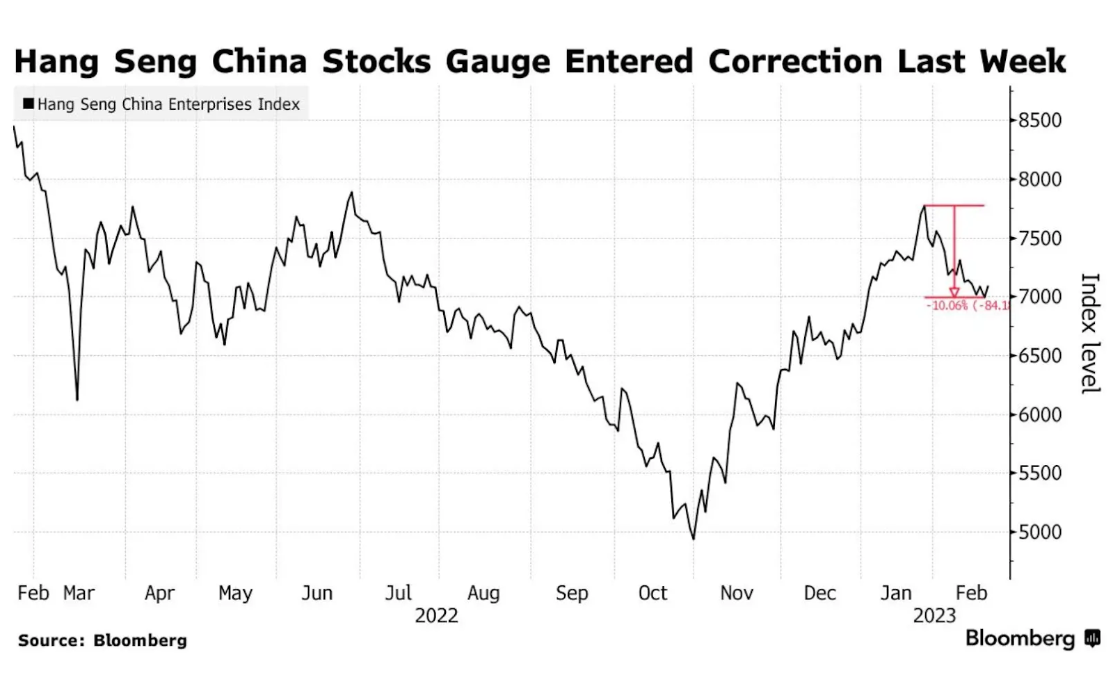 Weekly Market Wrap | 27 February 2023 | Magazine | Syfe HK