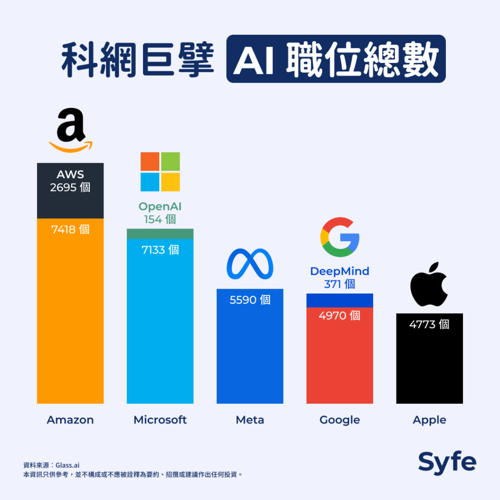 生成式AI是大勢所趨？還看科技巨擘用腳投票「搶人才」