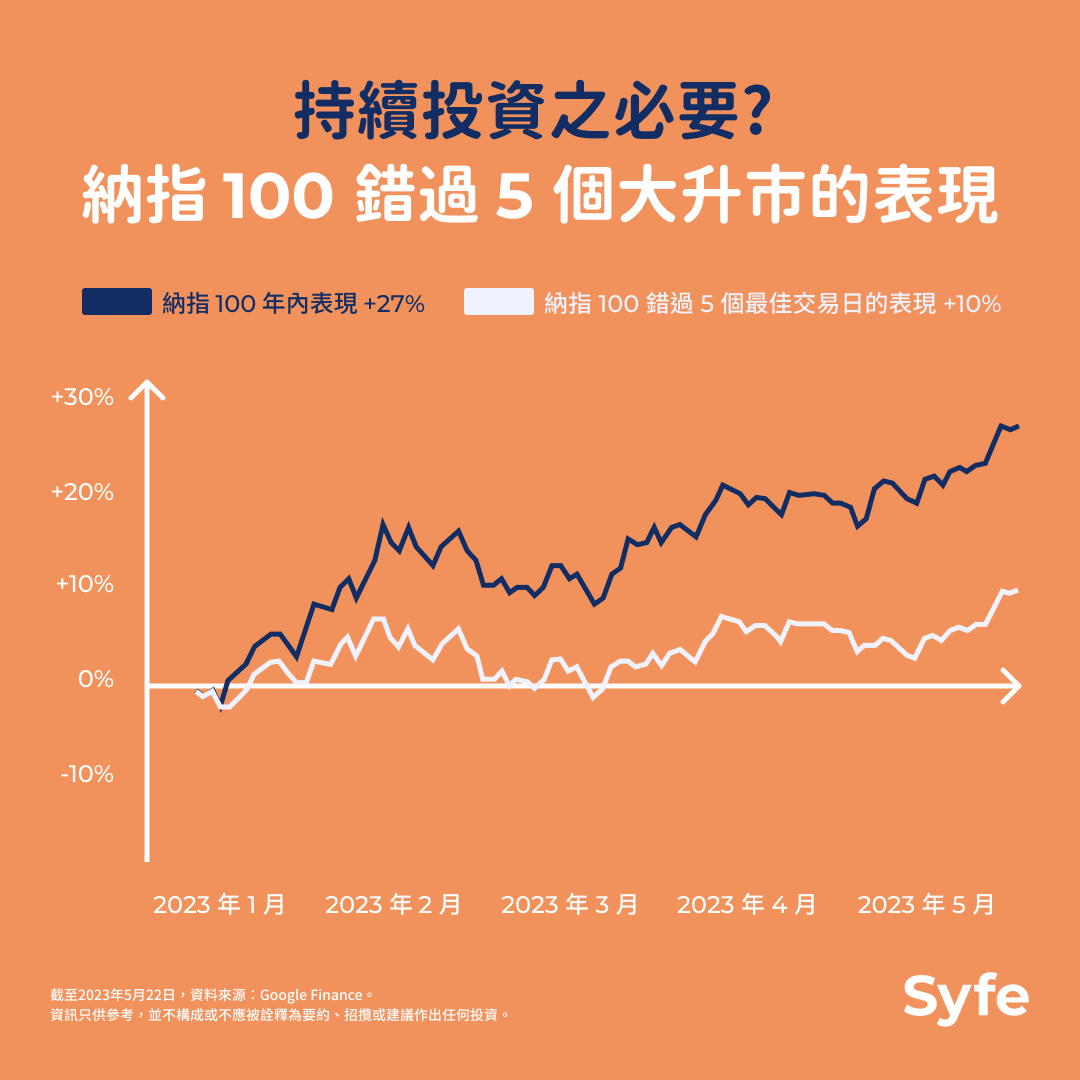 拆解納指ETF無論遠近跑贏基金經理之迷︰別嘗試估市