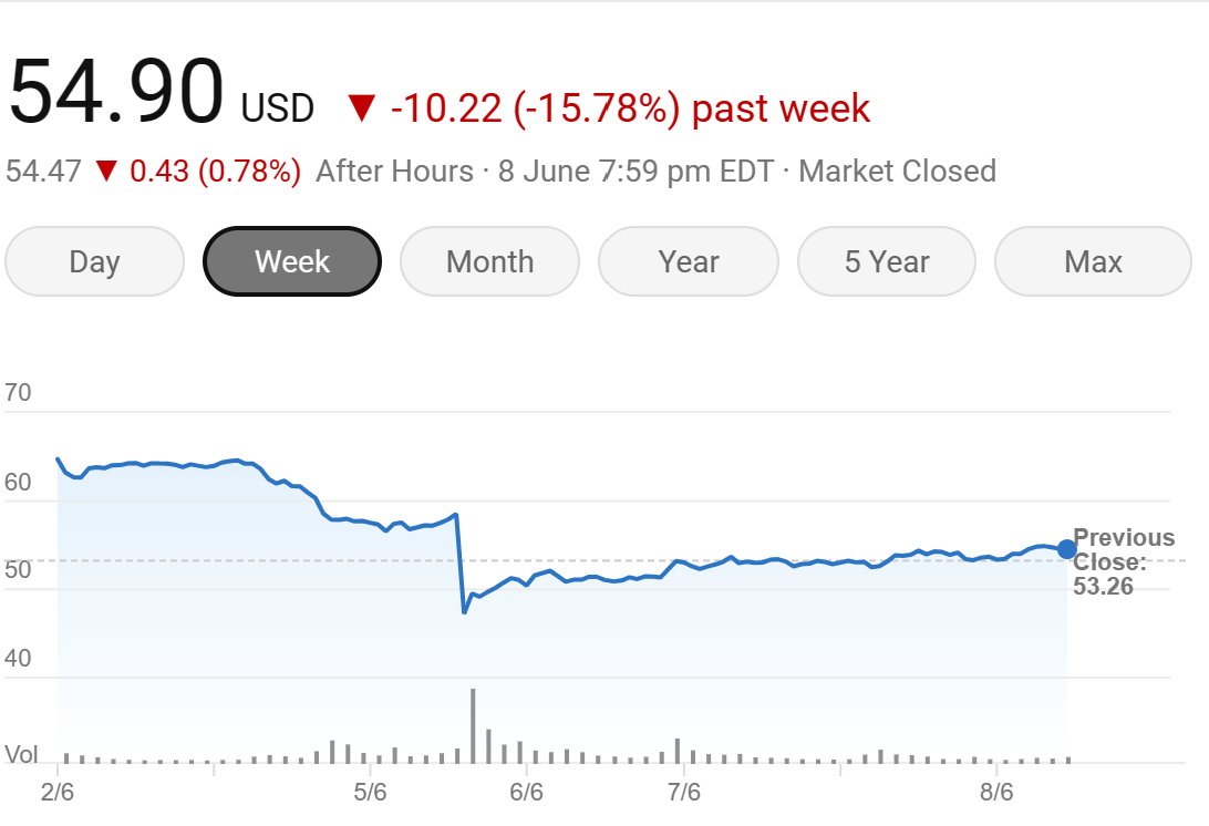 每週市場總結| 2023 年6 月10 日| Magazine