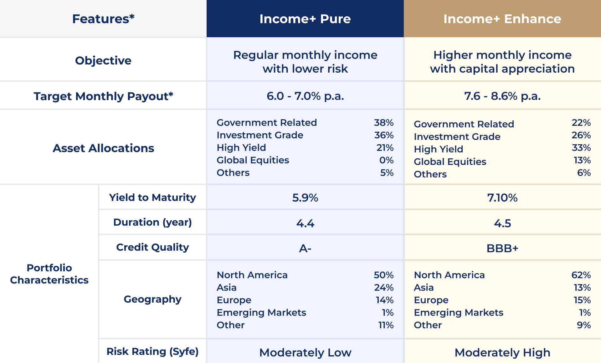 Syfe Income+ Investment Strategy | Magazine | Syfe HK