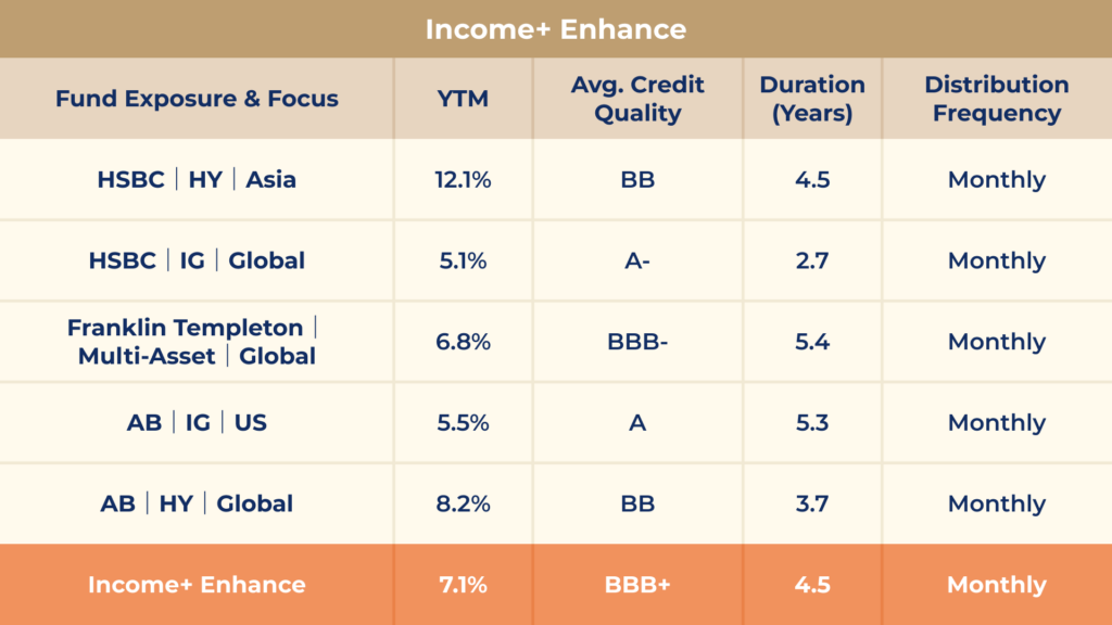 Syfe Income+ Investment Strategy | Magazine | Syfe HK