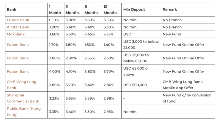 Best Hong Kong USD Fixed Deposit Rates(Sep 2025 Guide) | Magazine | Syfe HK