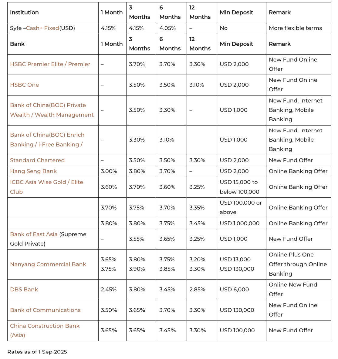 HIGHEST USD TIME DEPOSIT INTEREST RATE IN HONG KONG visual data 7