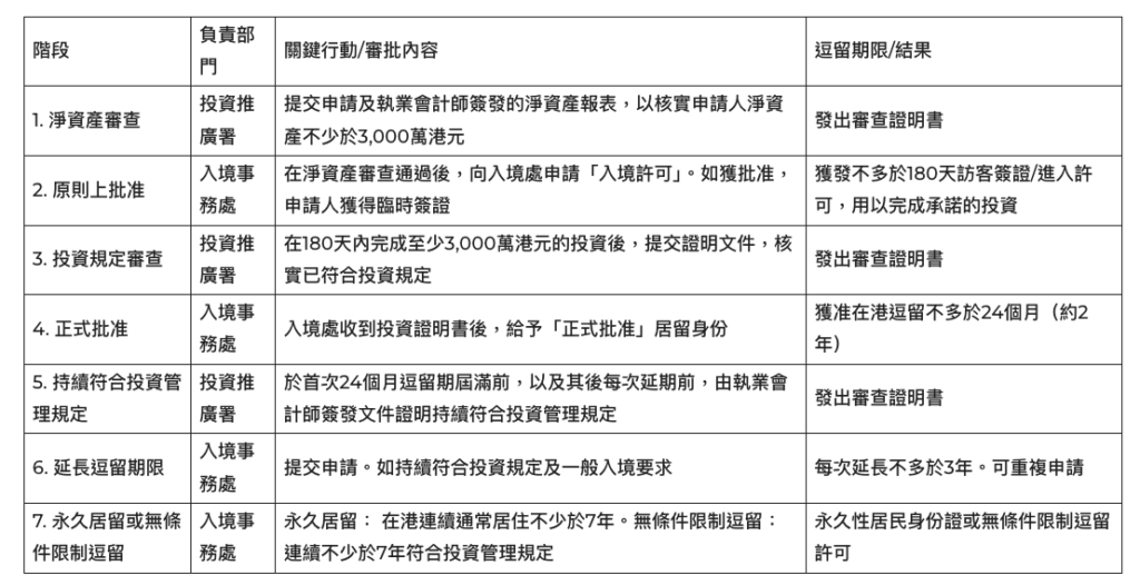 香港政府於2024年3月1日重新推出投資移民，稱為「新資本投資者入境計劃」（New CIES）吸引高淨值人士及新資金來港，不過資產及投資門檻較往時的投資移民計劃顯著提高。本文綜合最新施政報告微調措施，整理最新香港投資移民計劃的申請條件、投資規定、流程。
