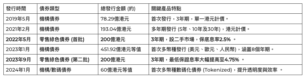 香港政府販埔綠色債券紀錄