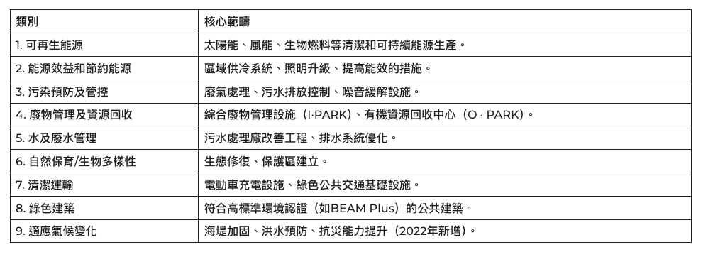 香港政府發行綠色債券所募集的資金可為9個「合資格類別」的項目融資或再融資