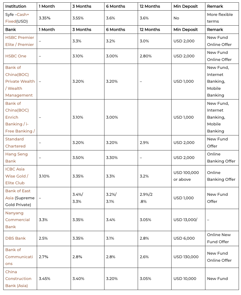 Best Hong Kong USD Fixed Deposit Rates(Jan 2026 Guide) | Magazine | Syfe HK