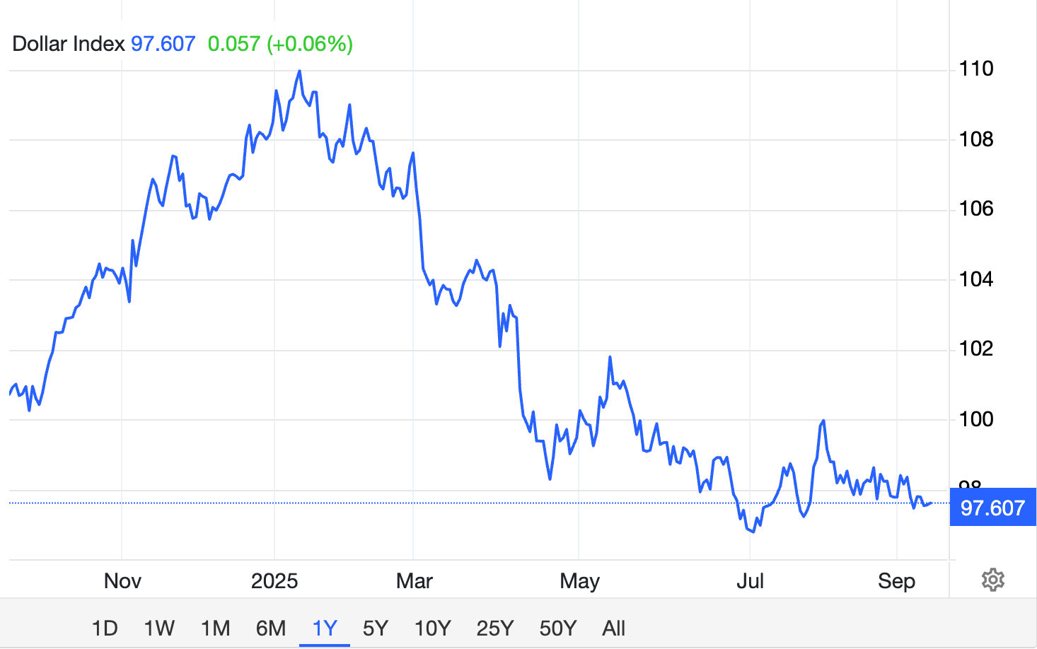 us dollar price chart