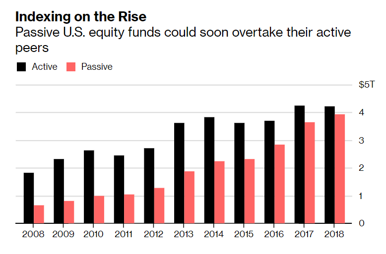 Passive investing on the rise