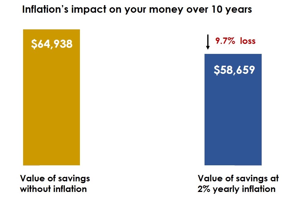 value of savings with and without inflation