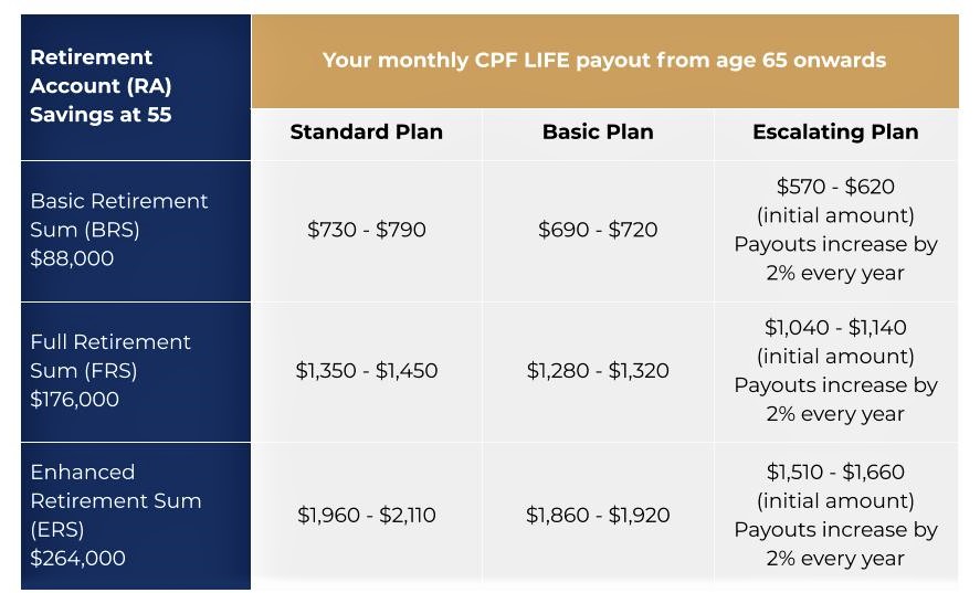 Don't rely solely on CPF payouts for retirement income