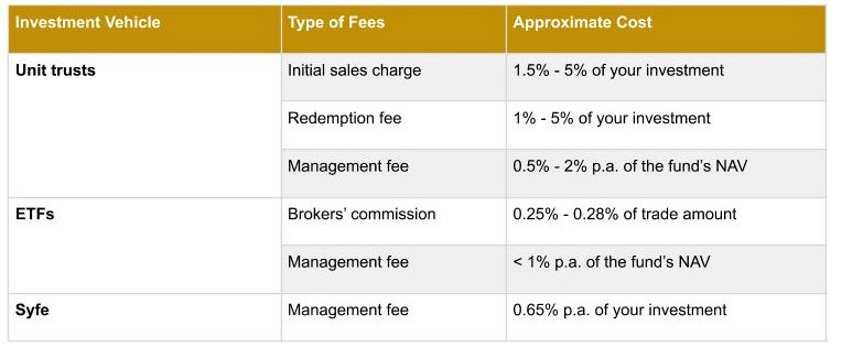 Cost comparison between passive and active investments