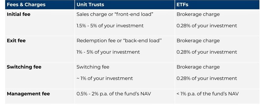 Comparing fees between ETFs and unit trusts