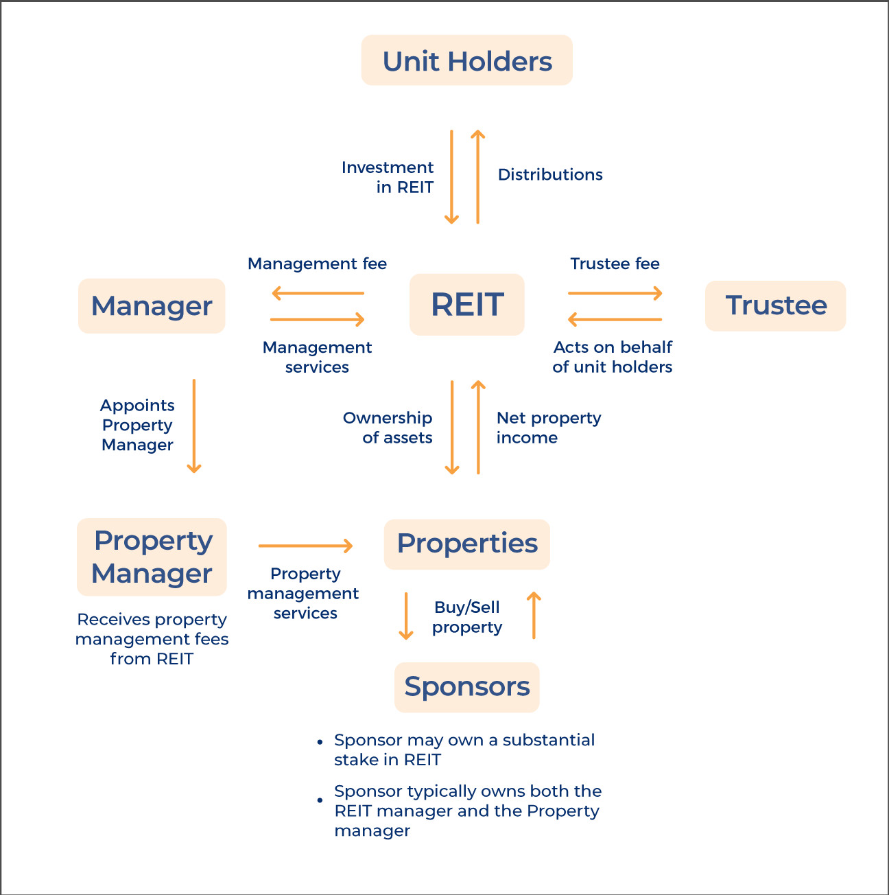 A 2023 Guide To Start Investing In REITs In Singapore Syfe