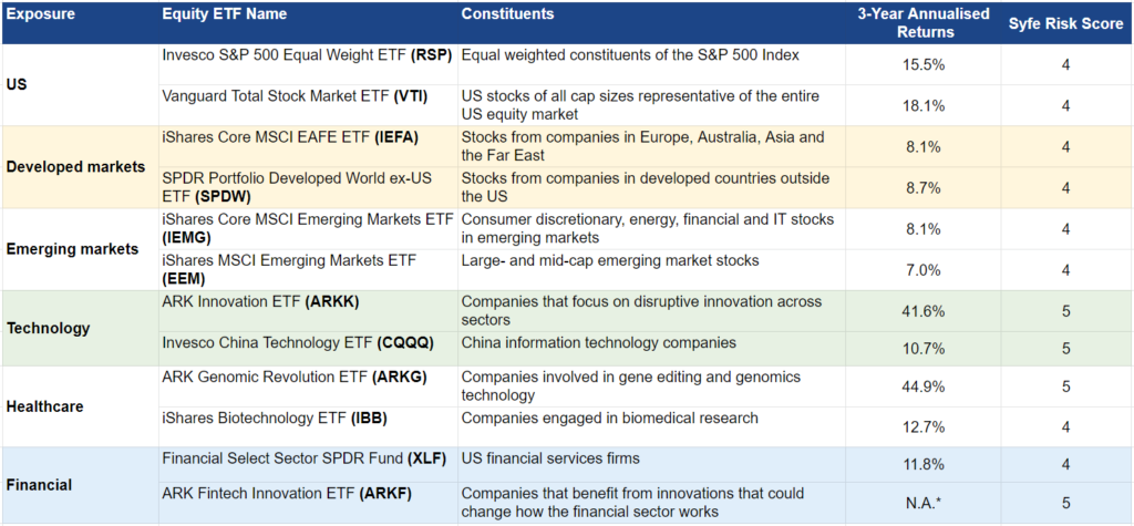 syfe select custom equity etfs