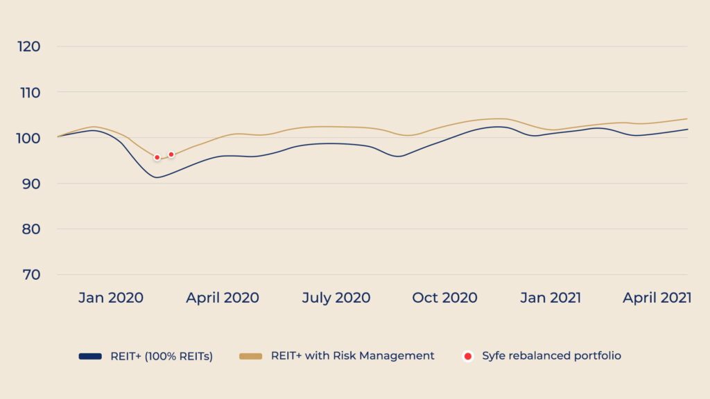 Syfe REIT+