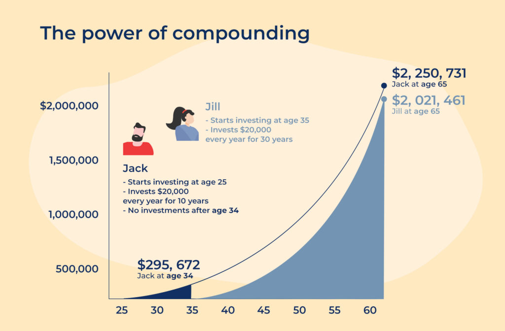 How Does Compound Interest Work - The Ultimate Guide 14 Syfe Graph 1