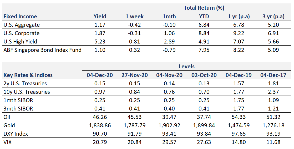 Weekly Market Recap | 6 December 2020