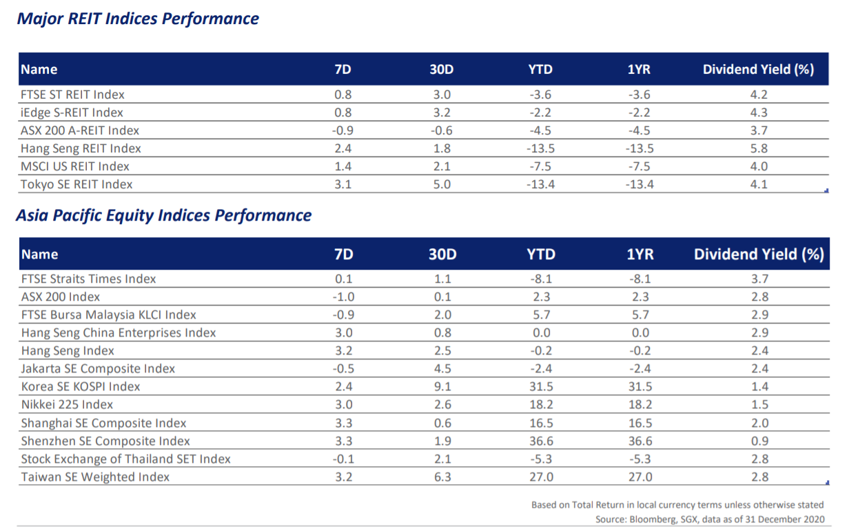 SGX-REIT-Dec-2020.png