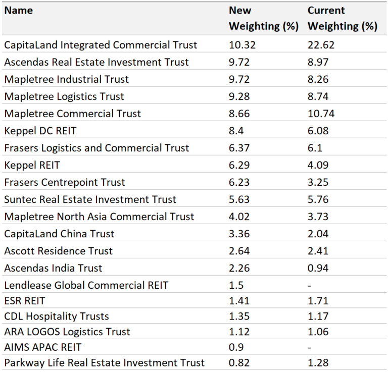 REIT-weighting.png