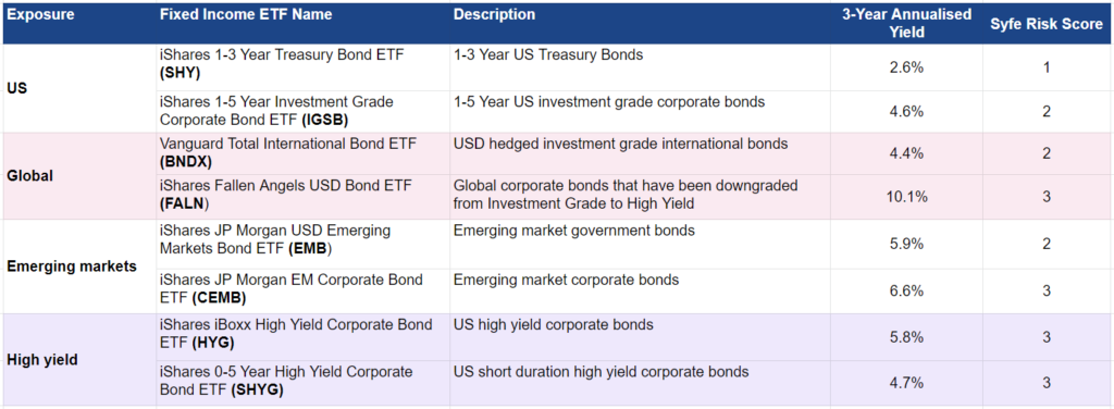 syfe select custom bond etf