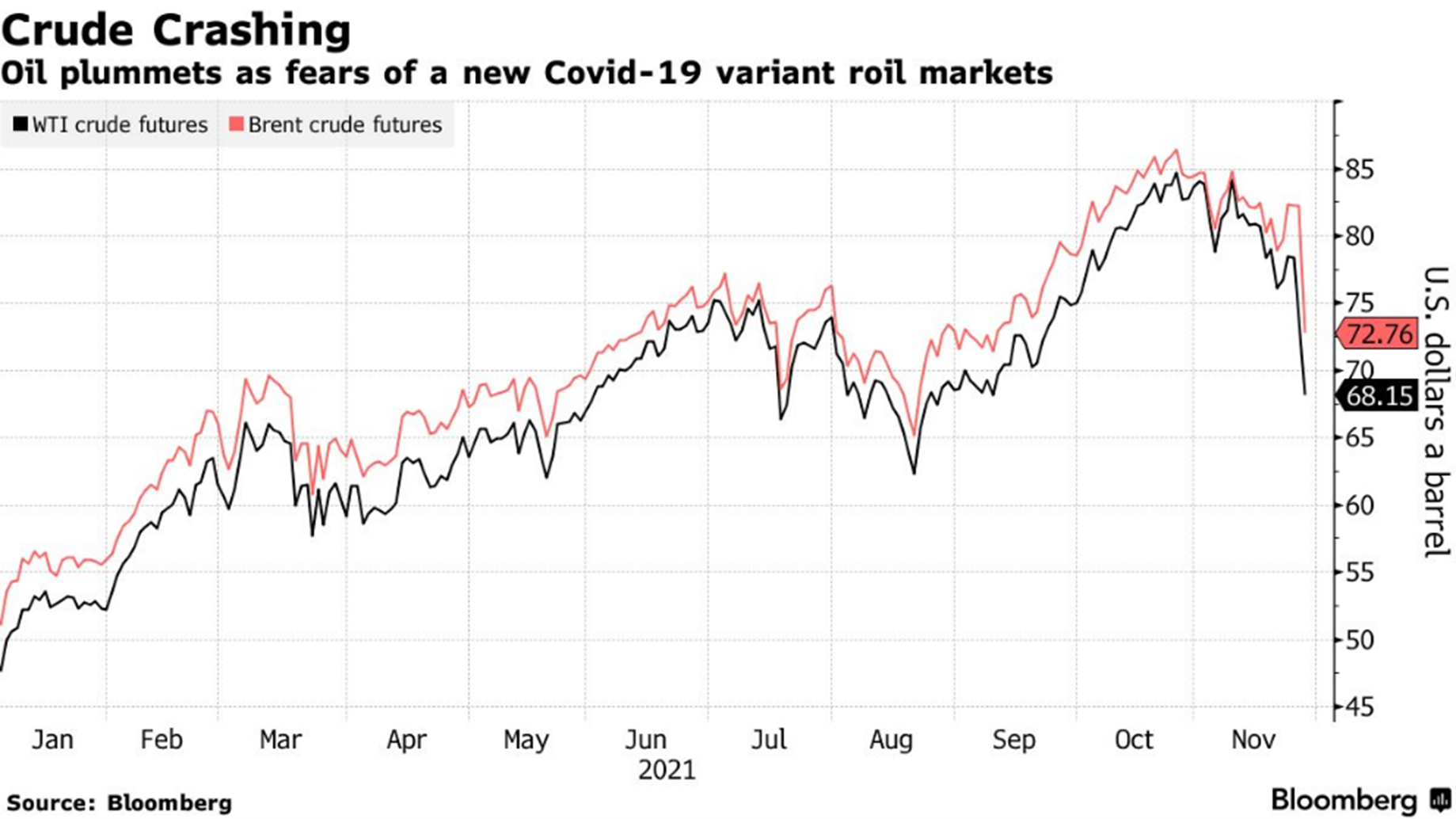 Weekly Market Commentary 28 November 2021 Syfe