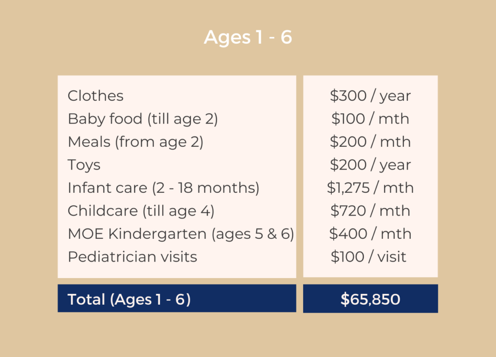 Cost to raise a young child in Singapore