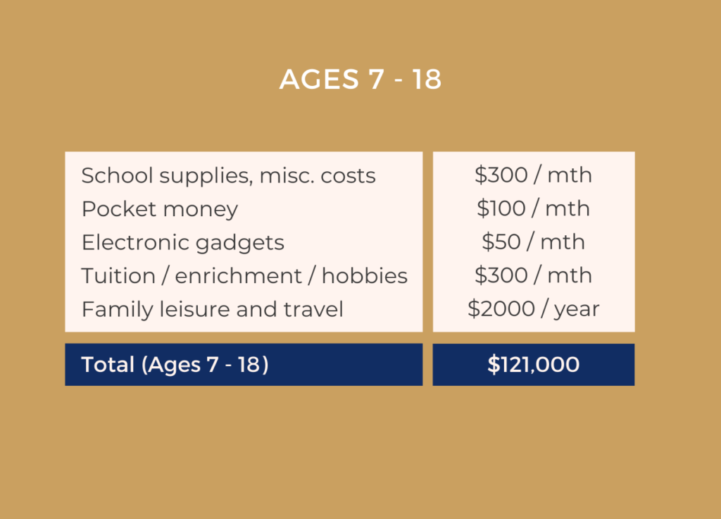 Cost to raise a child in Singapore