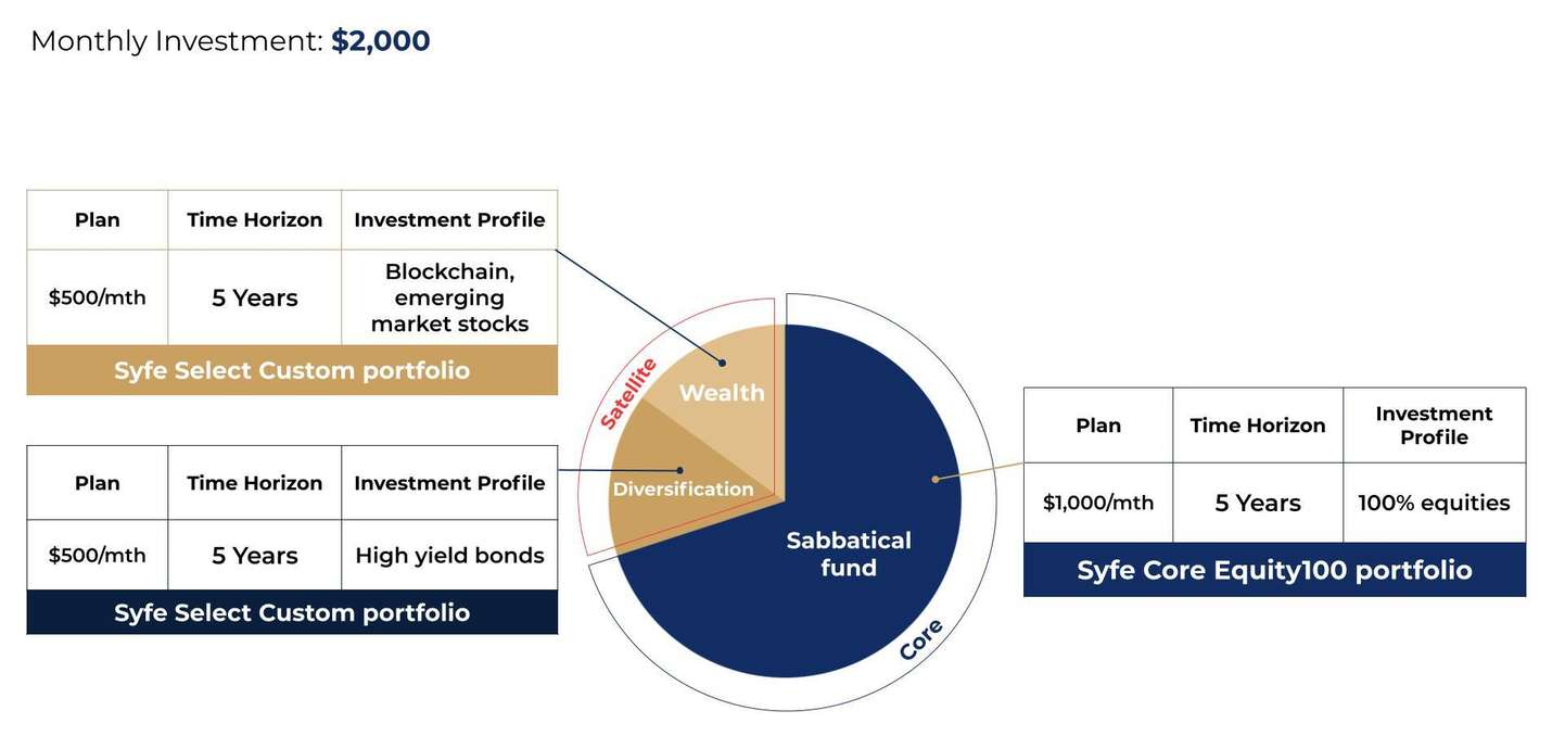 High-Risk, High-Reward: The Core-Satellite Way | Syfe