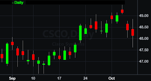 Candlestick Chart