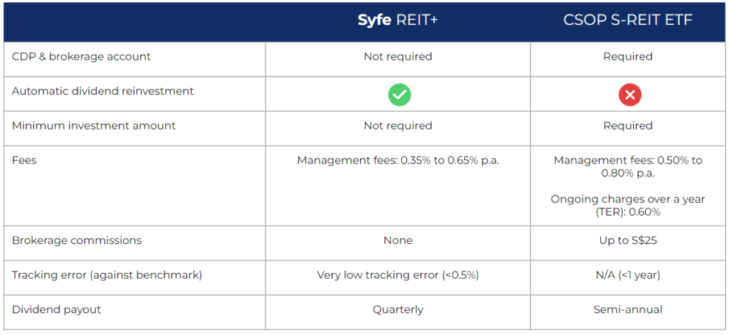 CSOP iEdge S-REIT Leaders Index ETF comparison