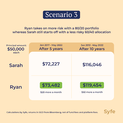 Should I Invest My CPF Money? The Case Of CPF Investing Scenarios