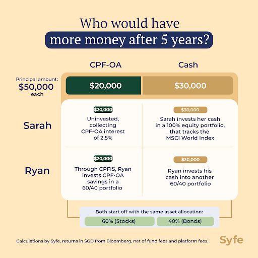 Should I Invest My CPF Money? The Case Of CPF Investing