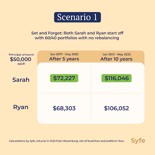 Should I Invest My CPF Money? The Case Of CPF Investing Scenarios