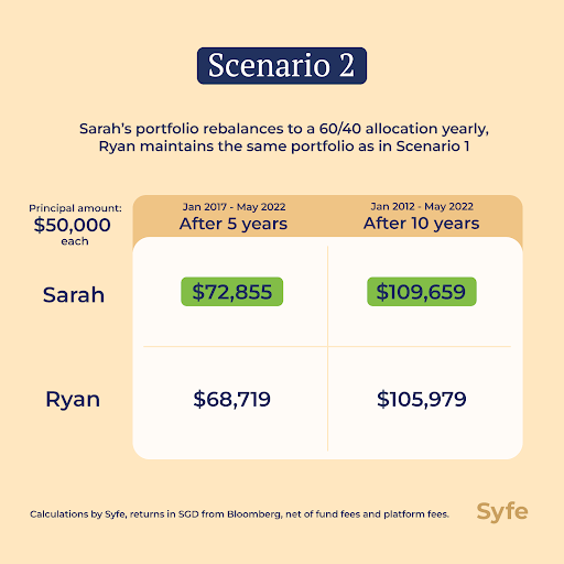 Should I Invest My CPF Money? The Case Of CPF Investing Scenarios