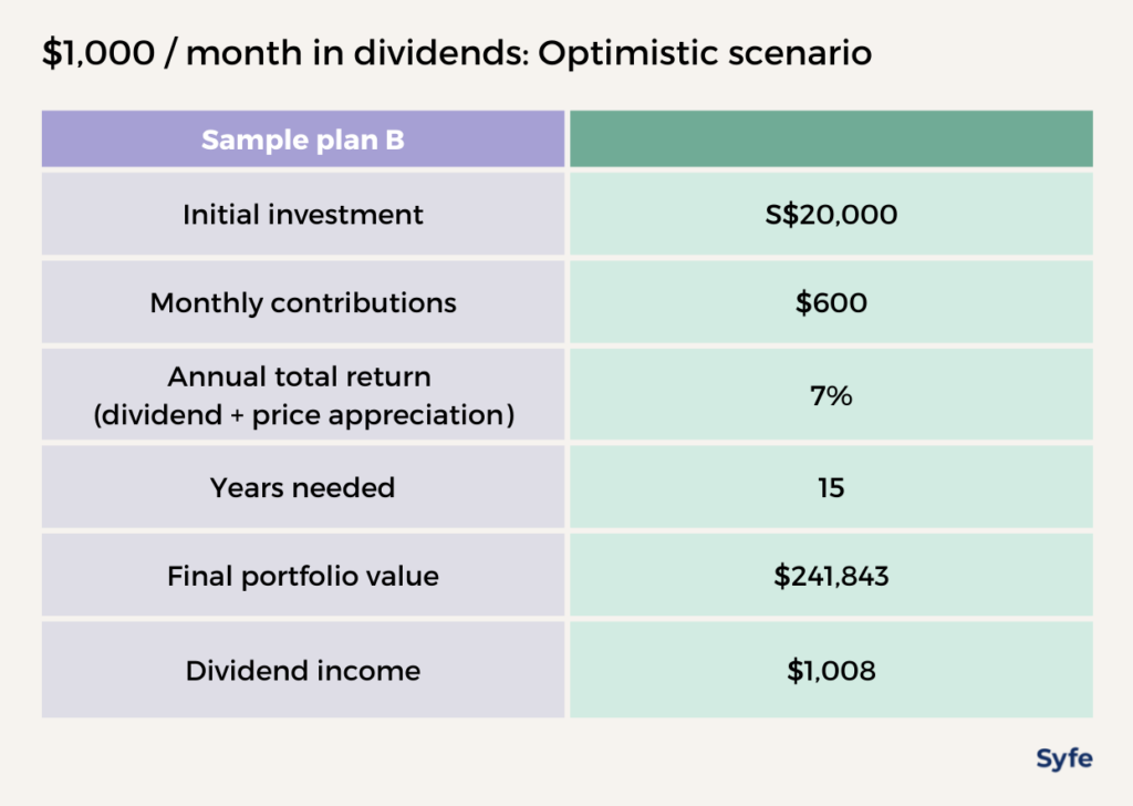 Dividend investing with Singapore REITs