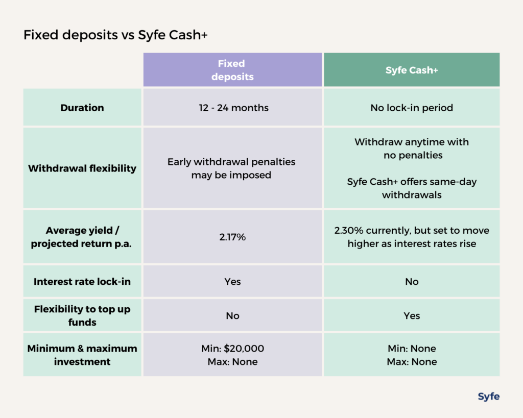 Fixed deposits vs Syfe Cash+ comparison