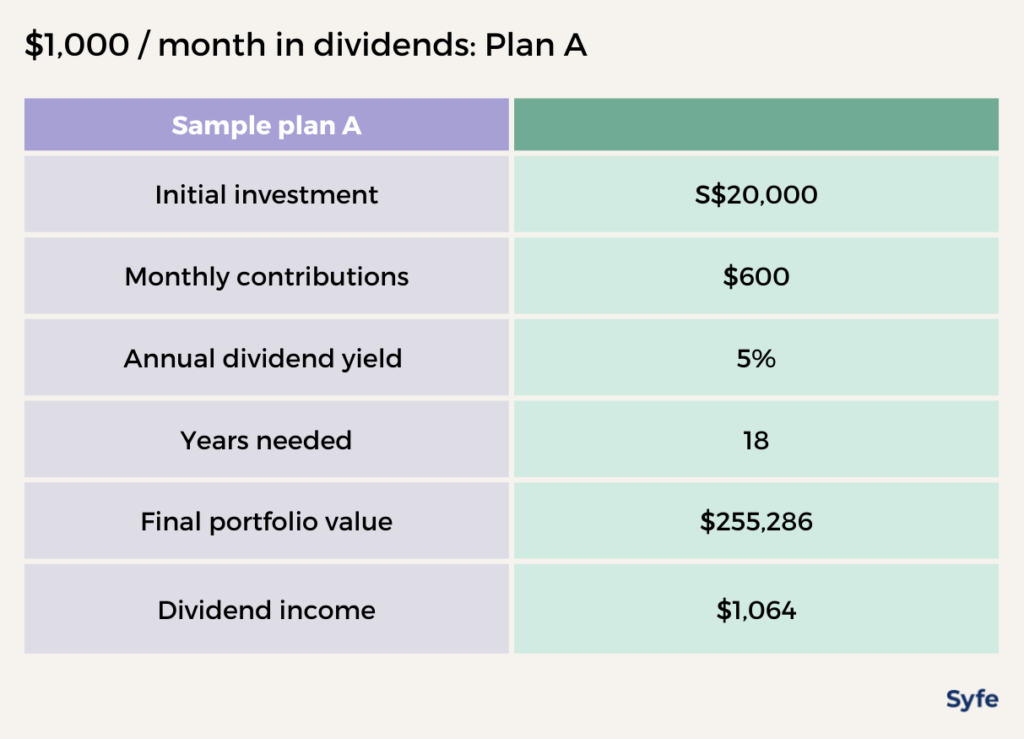 How to earn $1,000 / month in dividend income