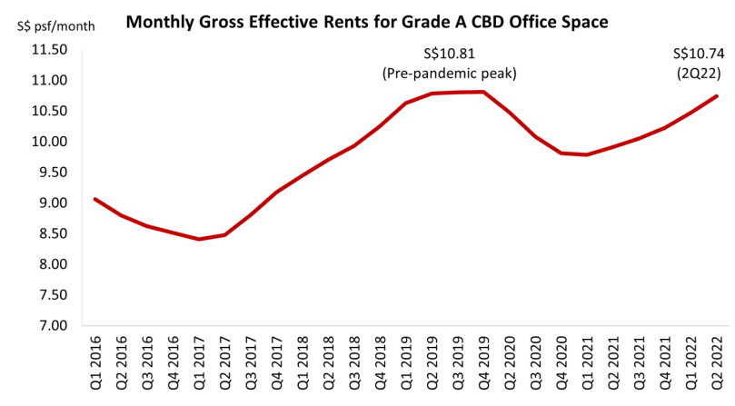 Rising CBD rents
