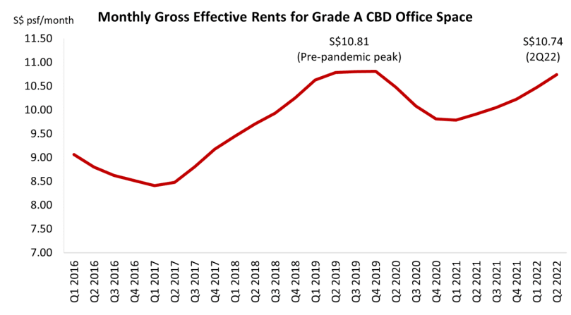 Rising CBD rents
