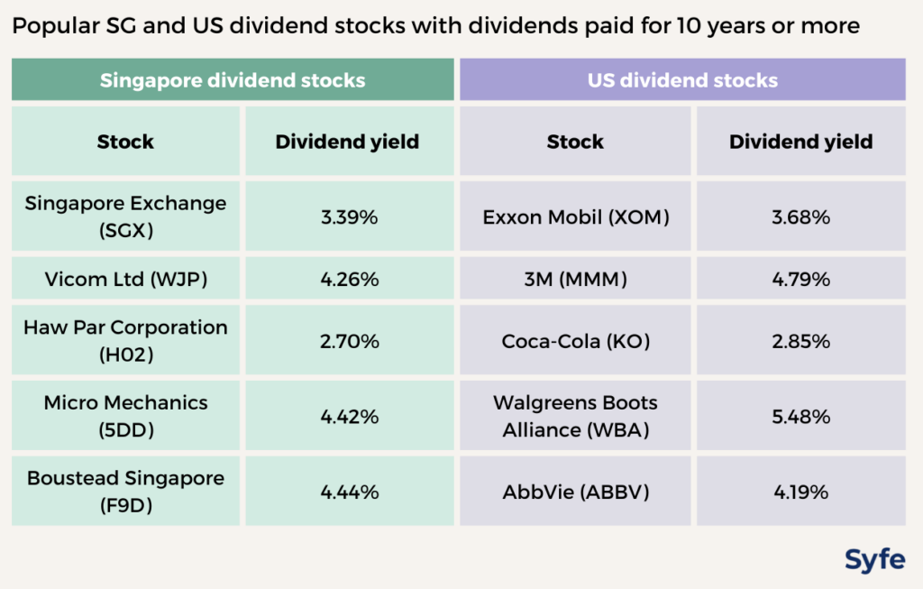 Dividend investing aristocrats in Singapore and US