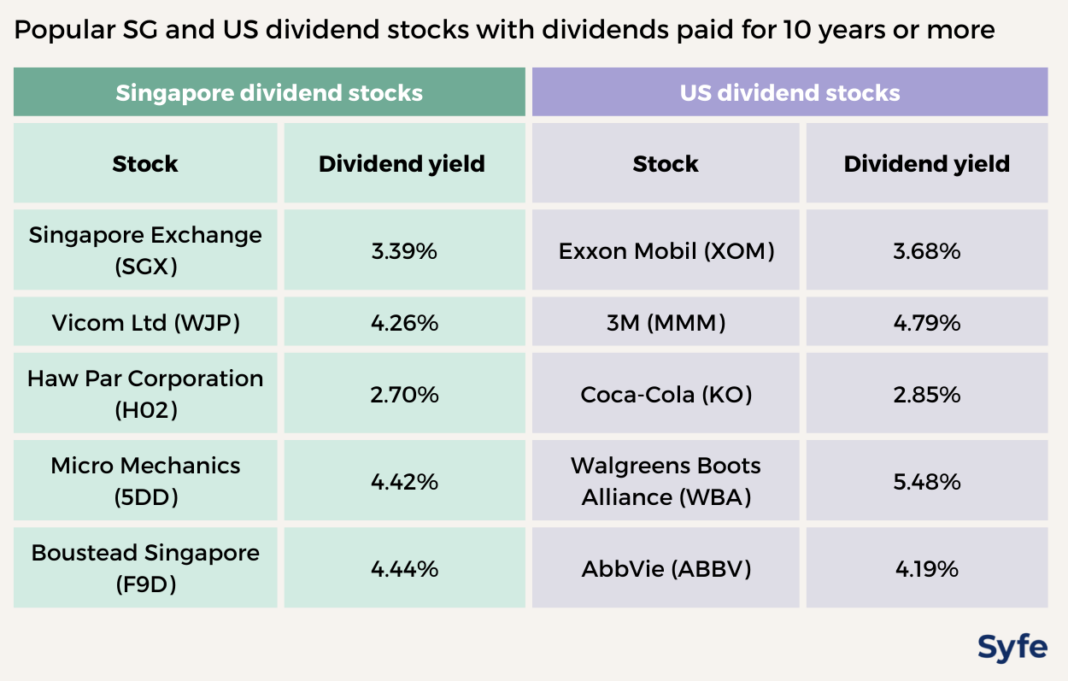 5 Ways To Find The Best Dividend Stocks Syfe