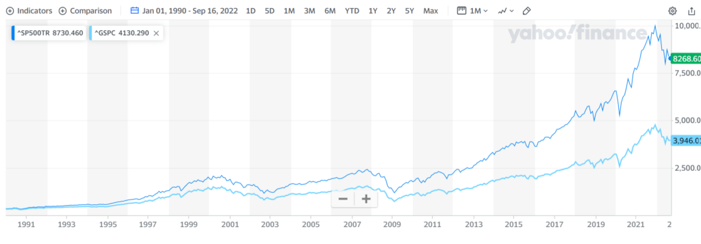 Price return and total return of S&P 500 chart