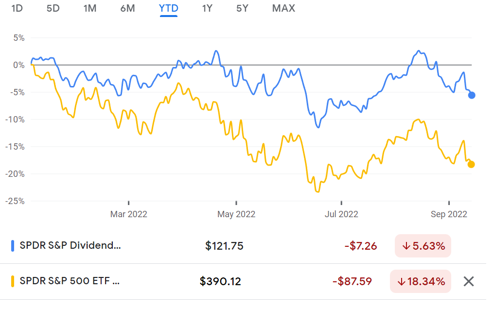 Dividend stocks are less volatile