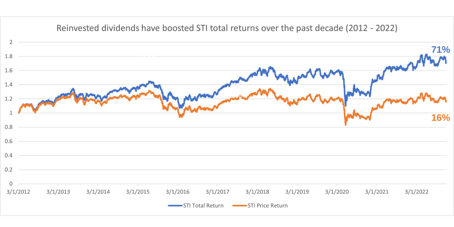 Dividends and Stability Why The Singapore Stock Market Is Still Attractive