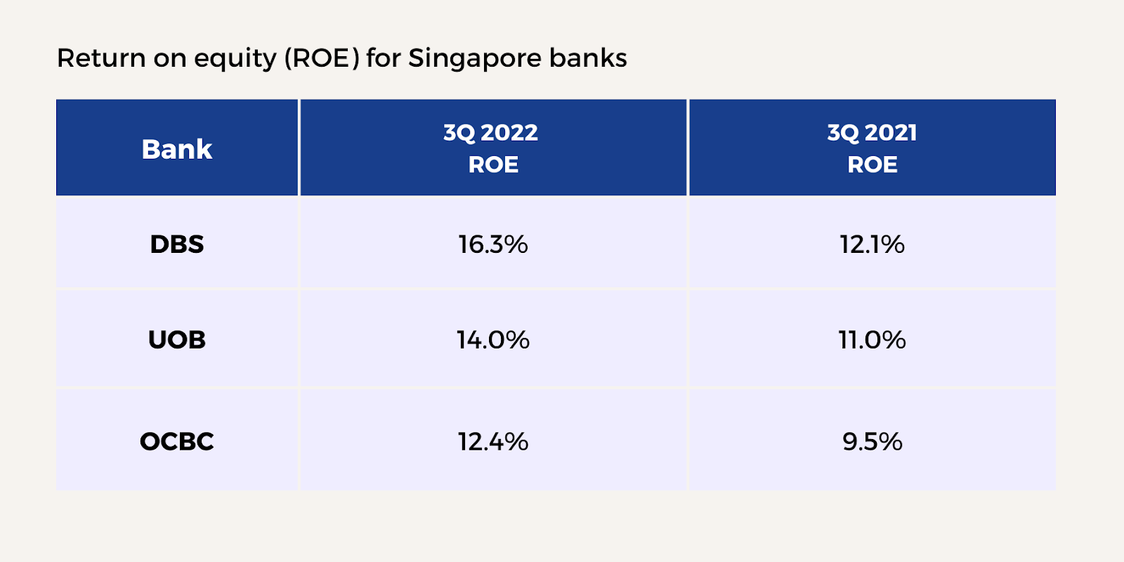 OCBC bank stock high ROE