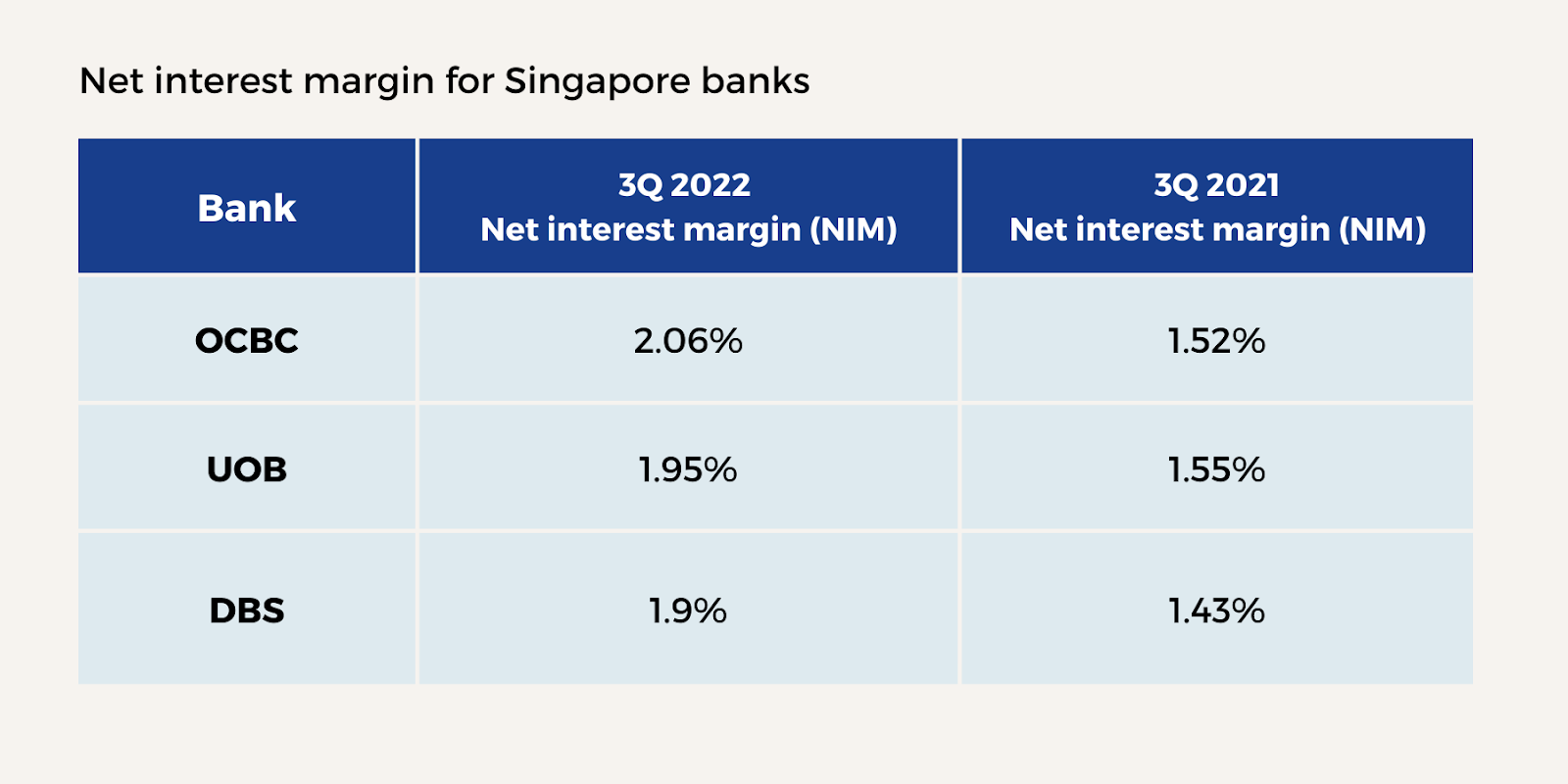 Singapore bank stocks net interest margin